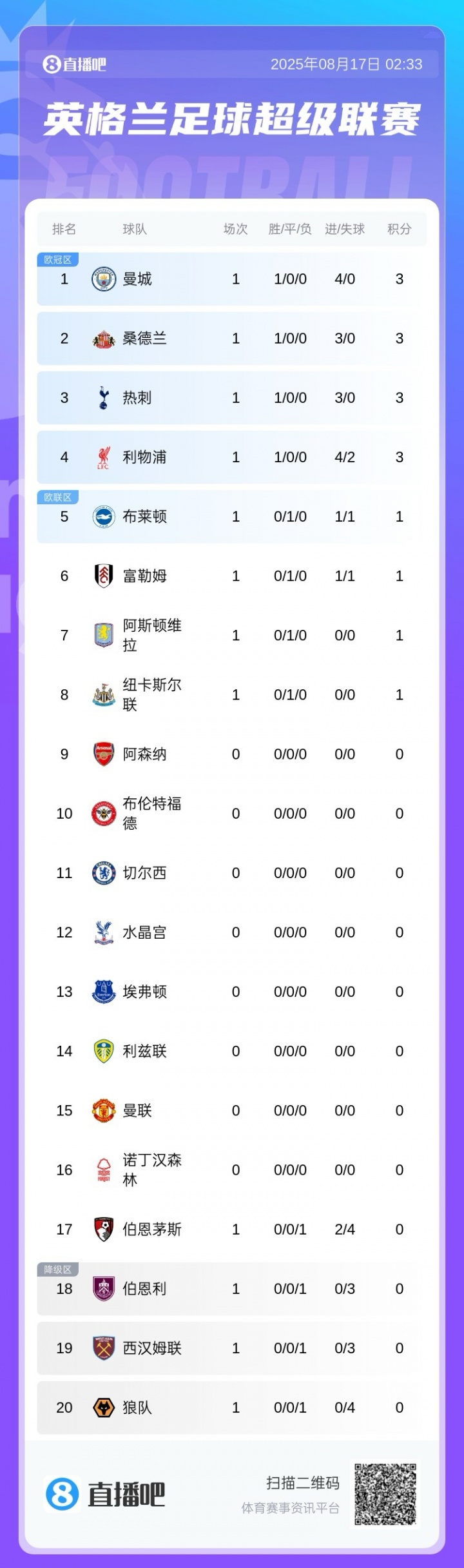 PG电子-英超积分榜：曼城4球大胜暂登顶，桑德兰、热刺皆3球取胜