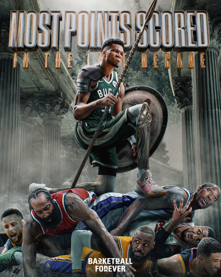 过去10年得分榜：字母哥力压哈登第一 德罗赞第三 詹五库六